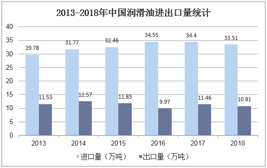 2013-2018年中国润滑油进出口量统计