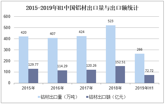 2015-2019年H1中国铝材出口量与出口额统计