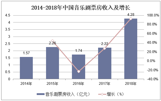 2014-2018年中国音乐剧票房收入及增长