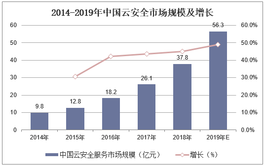 2014-2019年中国云安全市场规模及增长
