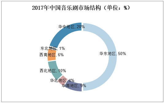 2017年中国音乐剧市场结构（单位：%）