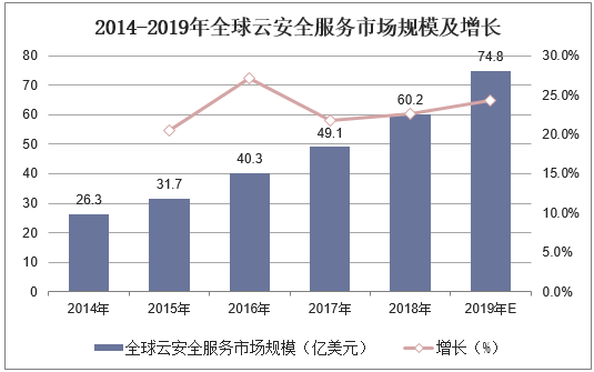 2014-2019年全球云安全服务市场规模及增长