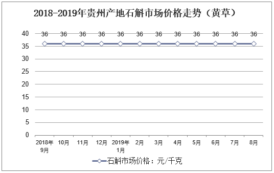 2018-2019年贵州产地石斛市场价格走势（黄草）