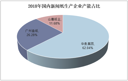 2018年国内新闻纸生产企业产能占比