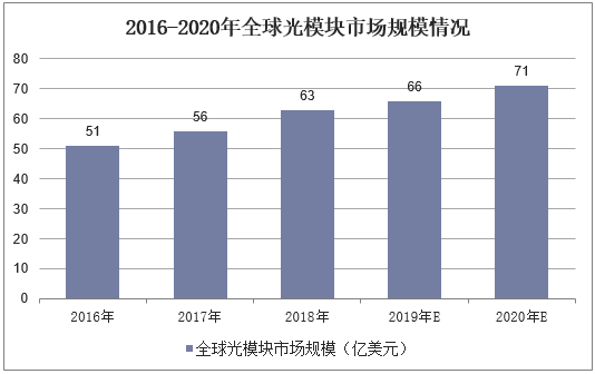 2016-2020年全球光模块市场规模情况