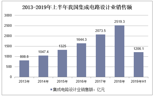 2013-2019年上半年我国集成电路设计业销售额