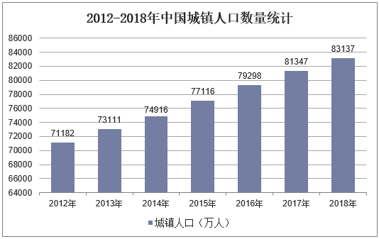 2012-2018年中国城镇人口数量统计