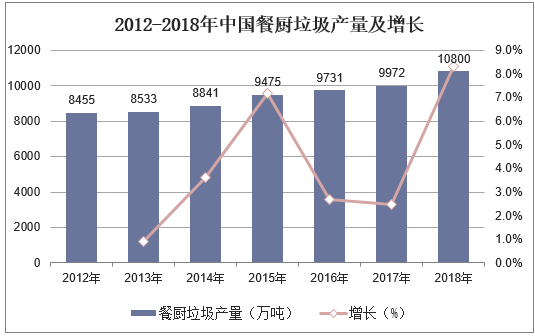 2012-2018年中国餐厨垃圾产量及增长