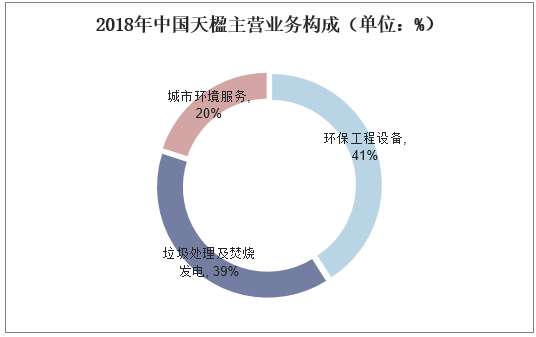 2018年中国天楹主营业务构成（单位：%）