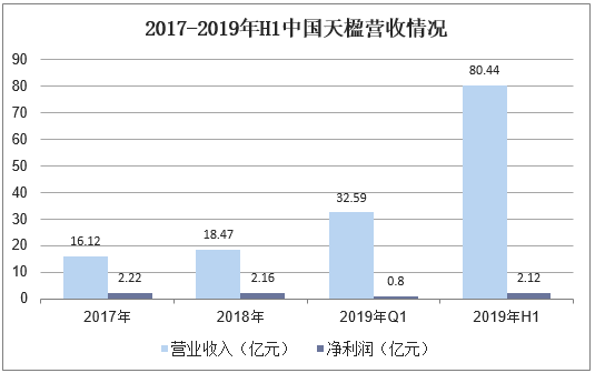 2017-2019年H1中国天楹营收情况
