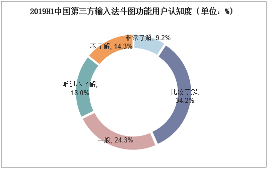 2019H1中国第三方是如法斗图功能用户认知度（单位：%）