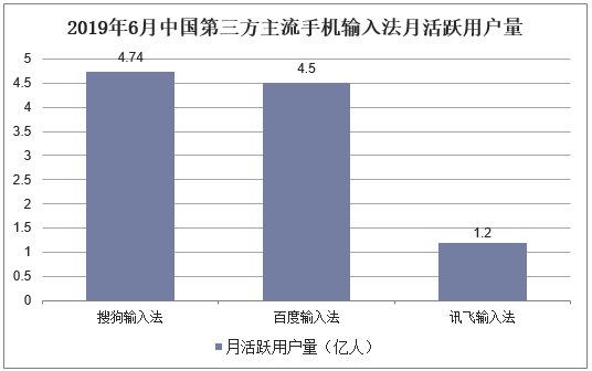 2019年6月中国第三方主流手机输入法月活跃用户量