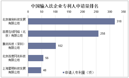 中国输入法企业专利人申请人量排名