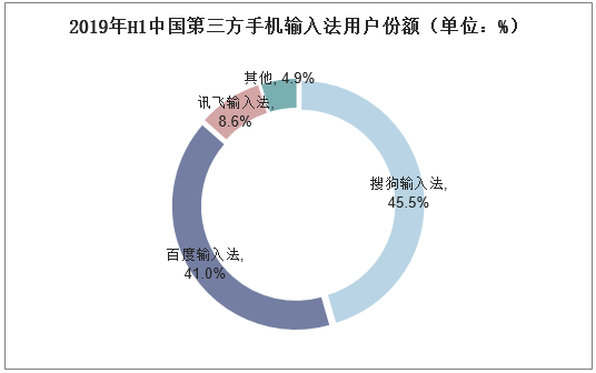 2019年H1中国第三方手机输入法用户份额（单位：%）