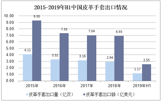 2015-2019年H1中国皮革手套出口情况