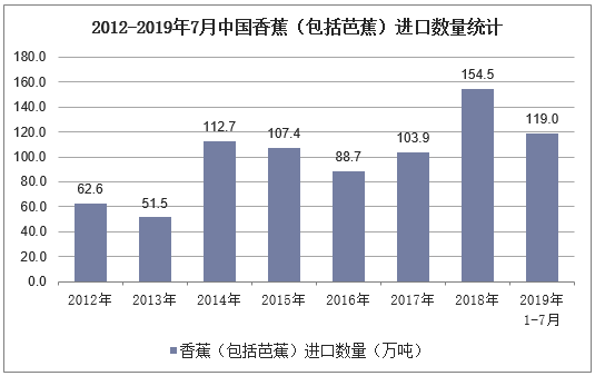 2012-2019年7月中国香蕉（包括芭蕉）进口数量统计