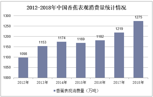 2012-2018年中国香蕉表观消费量统计情况