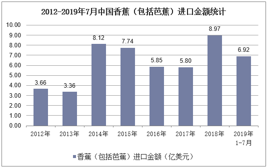 2012-2019年7月中国香蕉（包括芭蕉）进口金额统计