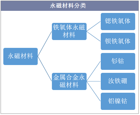 永磁材料分类