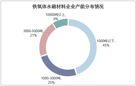 铁氧体永磁材料企业产能分布情况