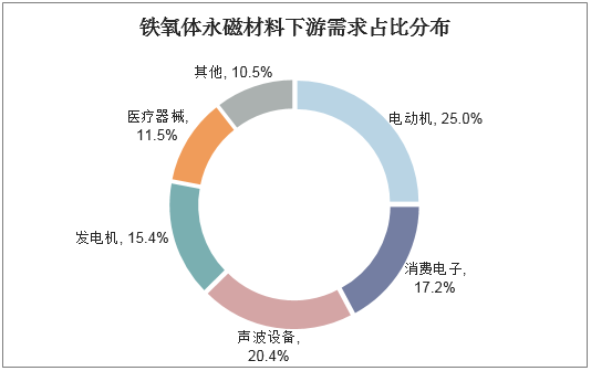 铁氧体永磁材料下游需求占比分布