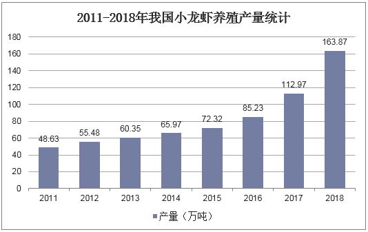 2011-2018年我国小龙虾养殖产量统计
