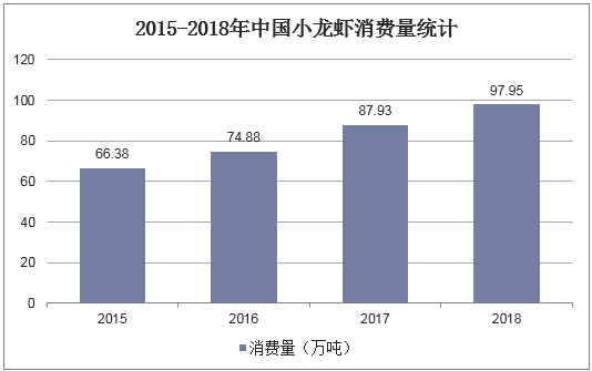 2015-2018年中国小龙虾消费量统计