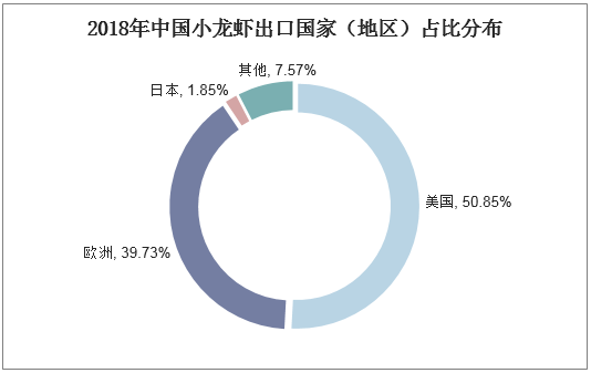 2018年中国小龙虾出口国家（地区）占比分布