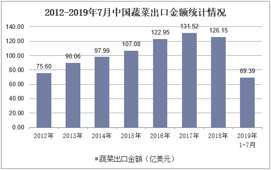 2012-2019年7月中国蔬菜出口金额统计情况