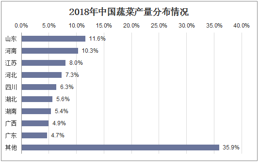 2018年中国蔬菜产量分布情况