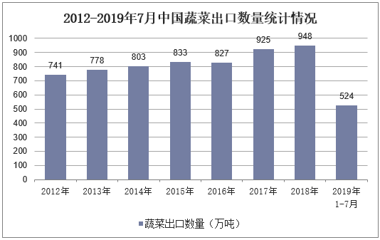 2012-2019年7月中国蔬菜出口数量统计情况