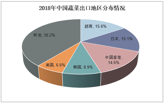 2018年中国蔬菜出口地区分布情况