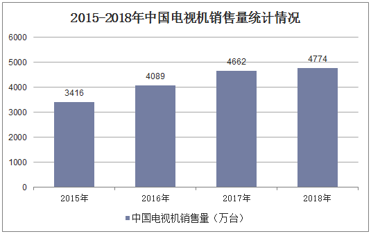 2015-2018年中国电视机销售量统计情况