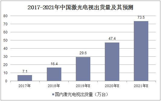 2017-2021年中国激光电视出货量及其预测