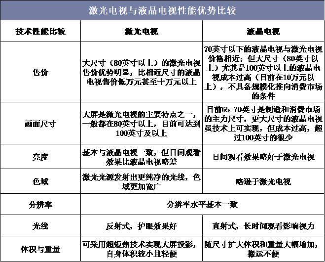 激光电视与液晶电视性能优势比较