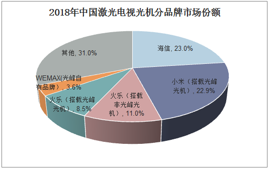 2018年中国激光电视光机分品牌市场份额