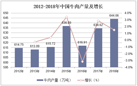2012-2018年中国牛肉产量及增长