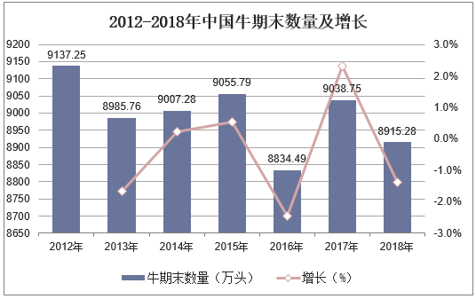 2012-2018年中国牛期末数量及增长