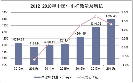 2012-2018年中国牛出栏数量及增长