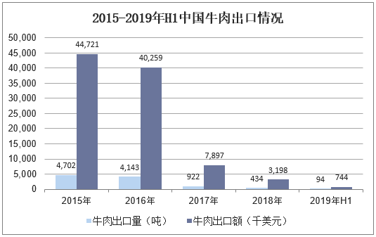 2015-2019年H1中国牛肉出口情况