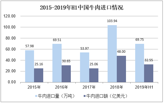 2015-2019年H1中国牛肉进口情况