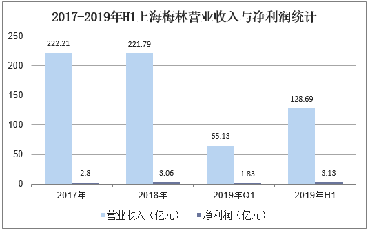 2017-2019年H1上海梅林营业收入与净利润统计