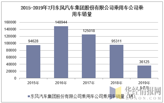 2015-2019年7月东风汽车集团股份有限公司乘用车公司乘用车销量