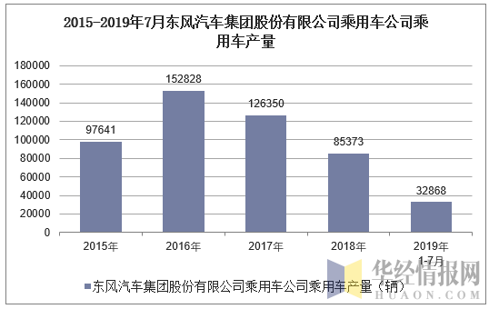 2015-2019年7月东风汽车集团股份有限公司乘用车公司乘用车产量