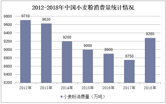 2012-2018年中国小麦粉消费量统计情况