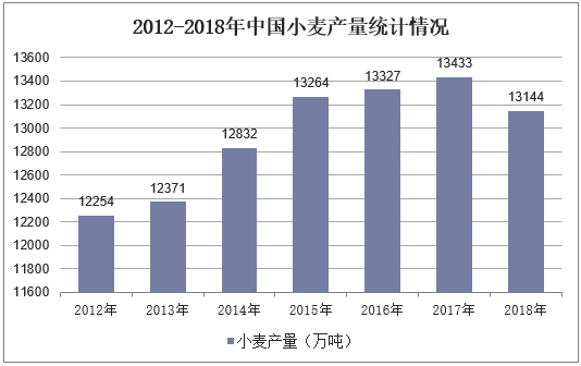 2012-2018年中国小麦产量统计情况
