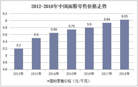 2012-2018年中国面粉零售价格走势