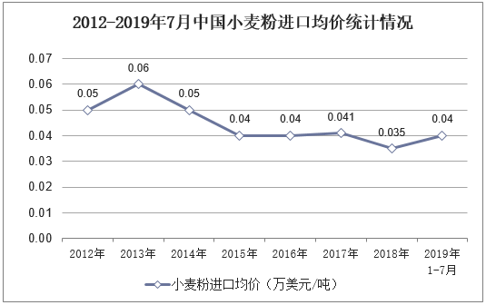 2012-2019年7月中国小麦粉进口均价统计情况