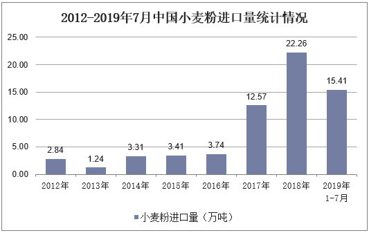 2012-2019年7月中国小麦粉进口量统计情况