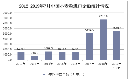2012-2019年7月中国小麦粉进口金额统计情况